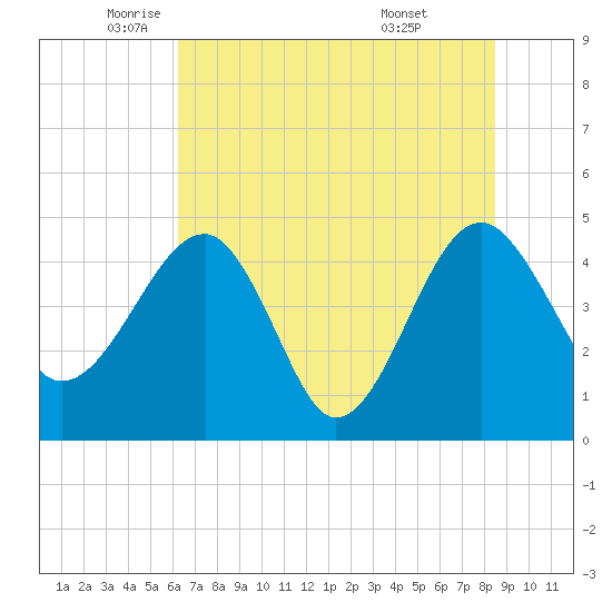 US 17 Bridge tide chart for Friday, June 4, 2021