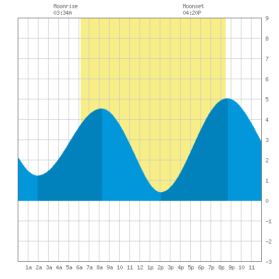 US 17 Bridge tide chart for Saturday, June 5, 2021