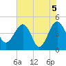 US 17 Bridge tide chart for Saturday, June 5, 2021