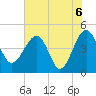 US 17 Bridge tide chart for Sunday, June 6, 2021
