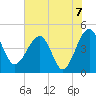 US 17 Bridge tide chart for Monday, June 7, 2021
