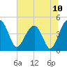 US 17 Bridge tide chart for Saturday, July 10, 2021