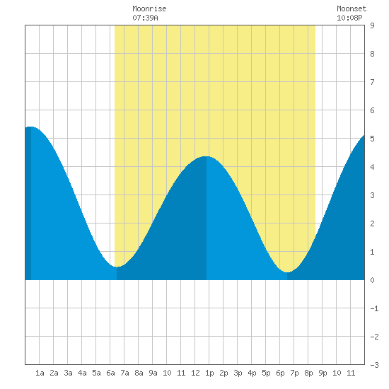 US 17 Bridge tide chart for Sunday, July 11, 2021
