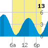 US 17 Bridge tide chart for Tuesday, July 13, 2021