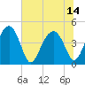 US 17 Bridge tide chart for Wednesday, July 14, 2021