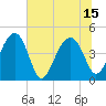 US 17 Bridge tide chart for Thursday, July 15, 2021