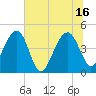 US 17 Bridge tide chart for Friday, July 16, 2021