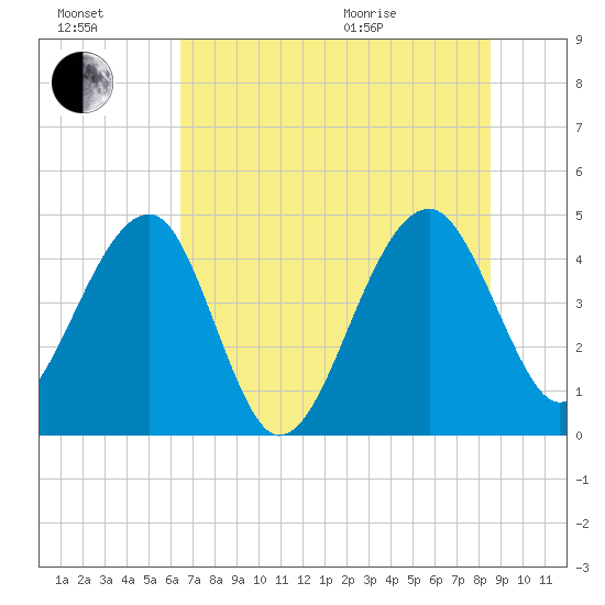 US 17 Bridge tide chart for Saturday, July 17, 2021