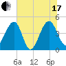 US 17 Bridge tide chart for Saturday, July 17, 2021