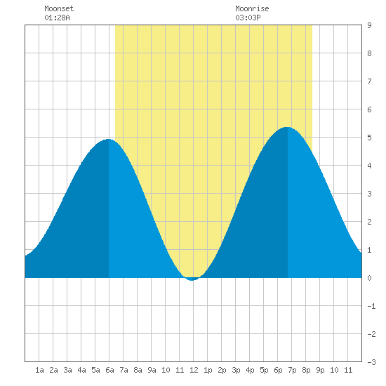 US 17 Bridge tide chart for Sunday, July 18, 2021