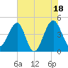 US 17 Bridge tide chart for Sunday, July 18, 2021