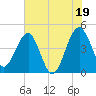 US 17 Bridge tide chart for Monday, July 19, 2021