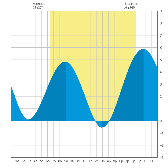 US 17 Bridge tide chart for Wednesday, July 21, 2021