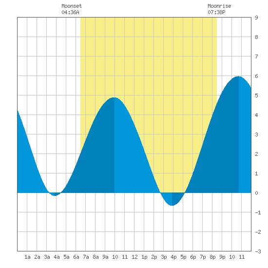 US 17 Bridge tide chart for Thursday, July 22, 2021