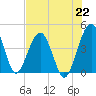 US 17 Bridge tide chart for Thursday, July 22, 2021