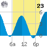 US 17 Bridge tide chart for Friday, July 23, 2021