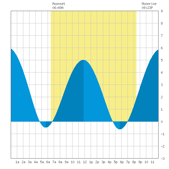 US 17 Bridge tide chart for Saturday, July 24, 2021
