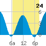US 17 Bridge tide chart for Saturday, July 24, 2021