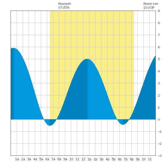 US 17 Bridge tide chart for Sunday, July 25, 2021