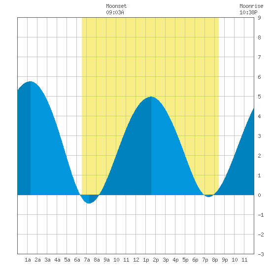 US 17 Bridge tide chart for Monday, July 26, 2021