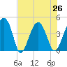 US 17 Bridge tide chart for Monday, July 26, 2021