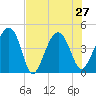 US 17 Bridge tide chart for Tuesday, July 27, 2021