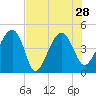 US 17 Bridge tide chart for Wednesday, July 28, 2021