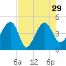 US 17 Bridge tide chart for Thursday, July 29, 2021