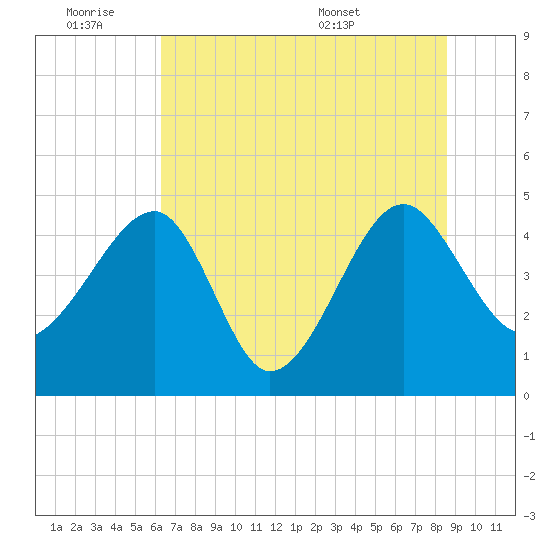 US 17 Bridge tide chart for Friday, July 2, 2021