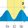 US 17 Bridge tide chart for Friday, July 2, 2021