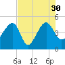 US 17 Bridge tide chart for Friday, July 30, 2021