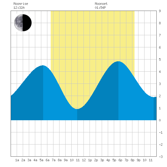 US 17 Bridge tide chart for Saturday, July 31, 2021