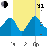 US 17 Bridge tide chart for Saturday, July 31, 2021