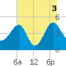 US 17 Bridge tide chart for Saturday, July 3, 2021