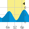 US 17 Bridge tide chart for Sunday, July 4, 2021