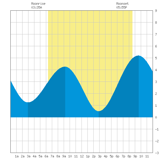 US 17 Bridge tide chart for Tuesday, July 6, 2021