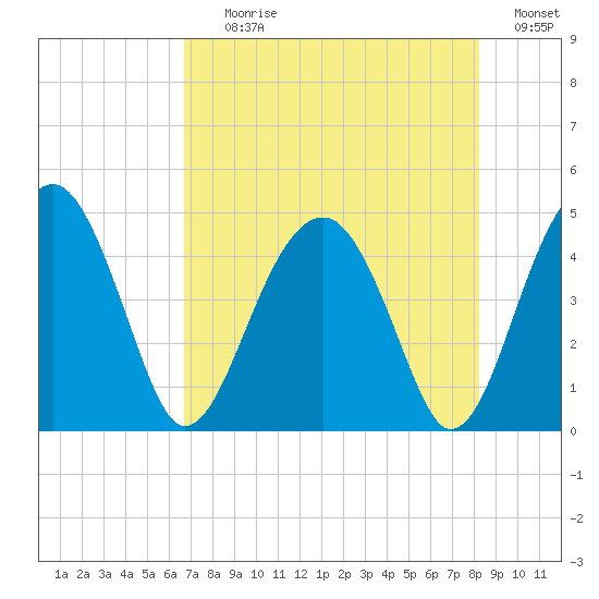 US 17 Bridge tide chart for Tuesday, August 10, 2021