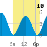US 17 Bridge tide chart for Tuesday, August 10, 2021
