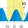 US 17 Bridge tide chart for Wednesday, August 11, 2021