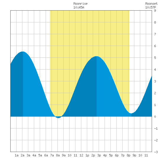 US 17 Bridge tide chart for Thursday, August 12, 2021