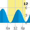 US 17 Bridge tide chart for Thursday, August 12, 2021