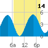US 17 Bridge tide chart for Saturday, August 14, 2021