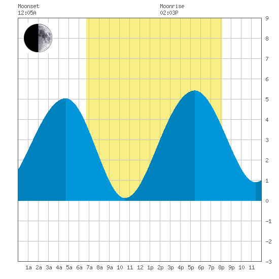 US 17 Bridge tide chart for Sunday, August 15, 2021