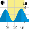 US 17 Bridge tide chart for Sunday, August 15, 2021
