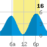 US 17 Bridge tide chart for Monday, August 16, 2021