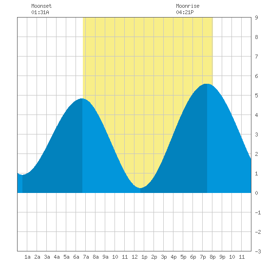 US 17 Bridge tide chart for Tuesday, August 17, 2021