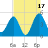 US 17 Bridge tide chart for Tuesday, August 17, 2021
