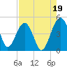 US 17 Bridge tide chart for Thursday, August 19, 2021