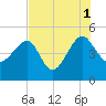US 17 Bridge tide chart for Sunday, August 1, 2021