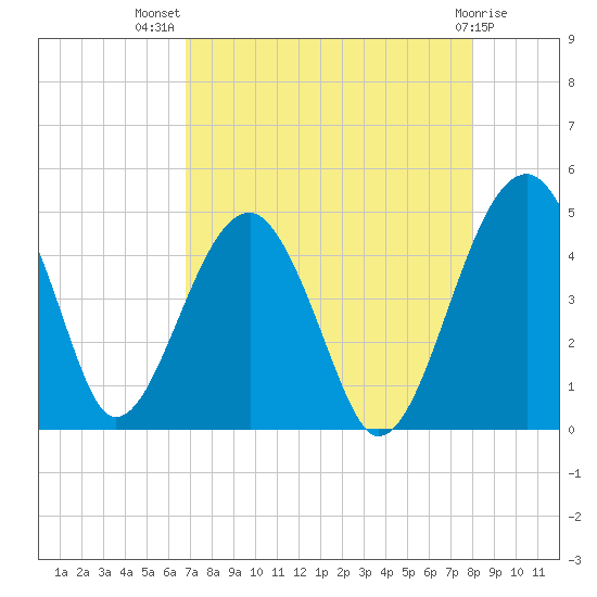 US 17 Bridge tide chart for Friday, August 20, 2021
